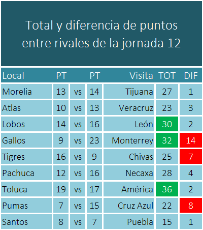 Calendario con puntos del futbol mexicano jornada 12